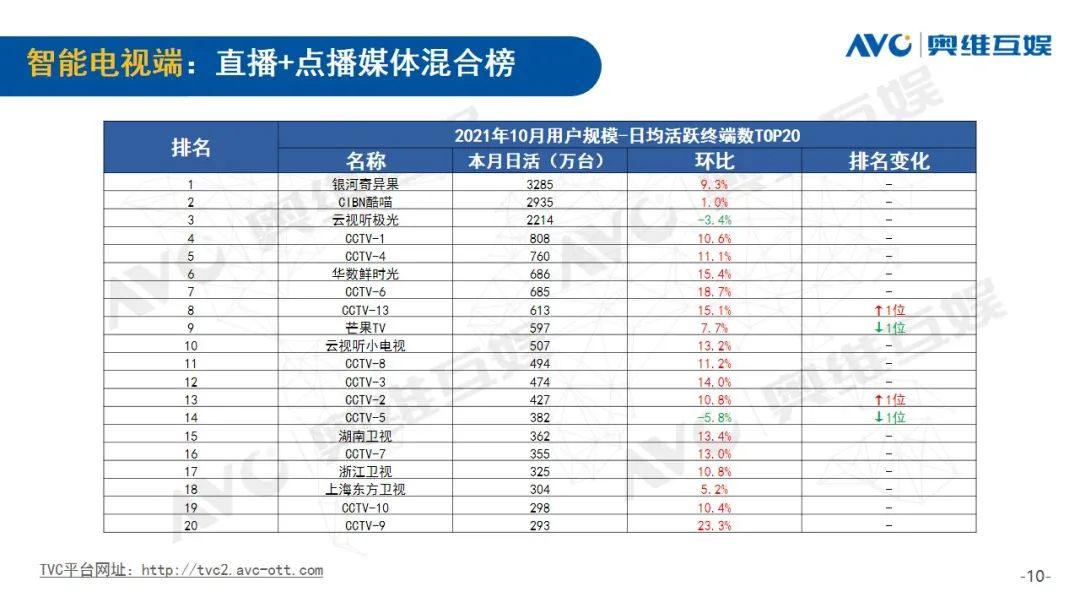 月报| 2021年10月OTT大屏用户行为月报