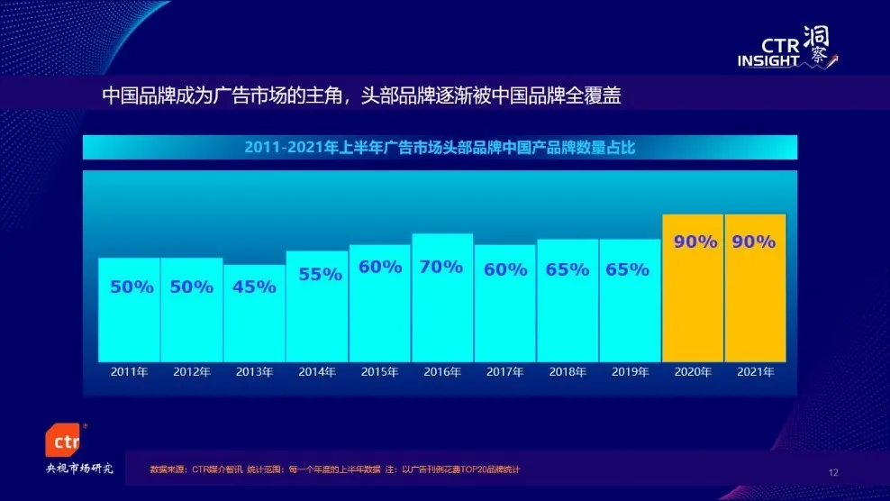 CTR发布：今年前3季度广告市场同比增长20%，电视花费环比增长5.4%！