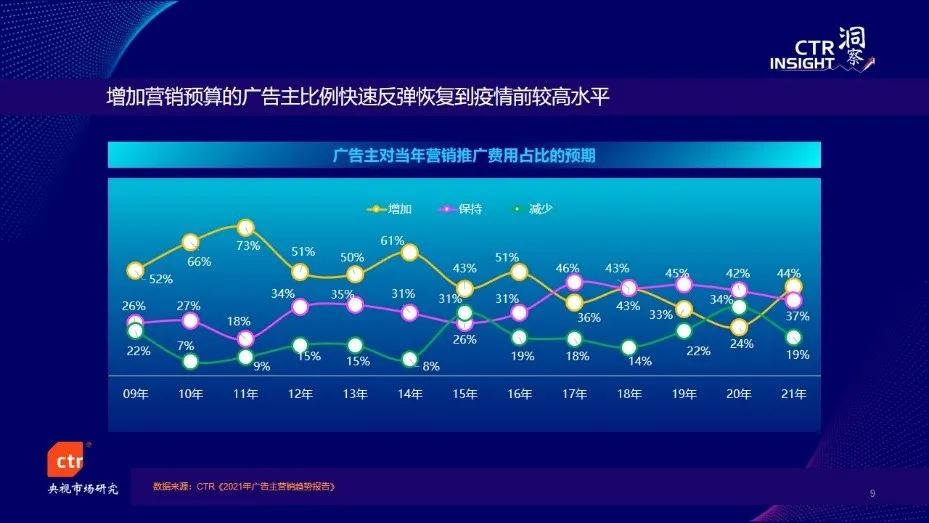 CTR发布：今年前3季度广告市场同比增长20%，电视花费环比增长5.4%！