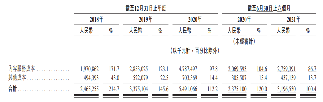 网易云音乐月活近2亿 前三季度营收51亿元