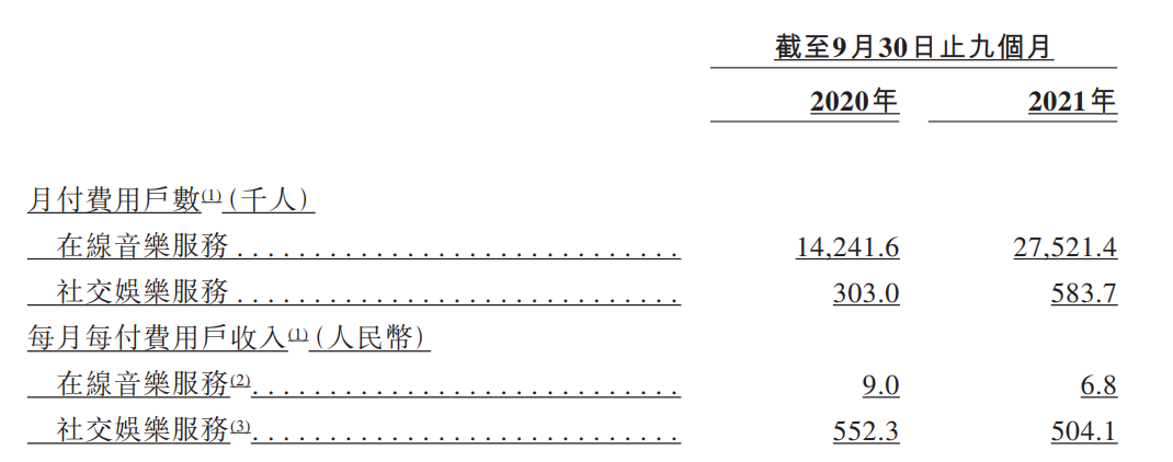 网易云音乐月活近2亿 前三季度营收51亿元