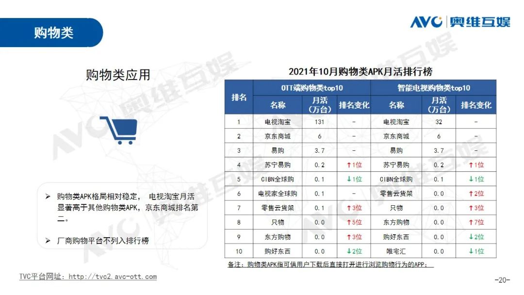 月报| 2021年10月OTT大屏用户行为月报