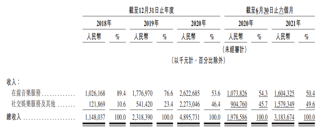 网易云音乐月活近2亿 前三季度营收51亿元