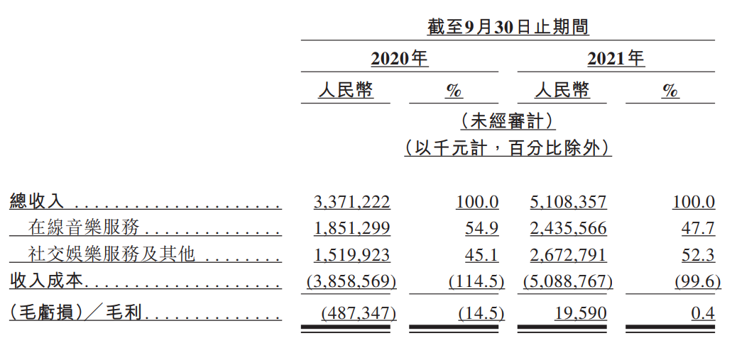 网易云音乐月活近2亿 前三季度营收51亿元