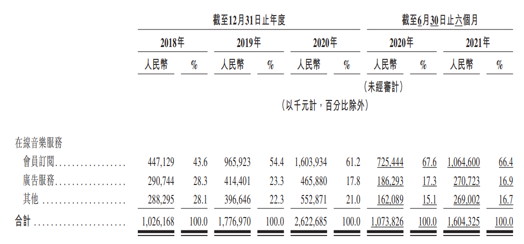 网易云音乐月活近2亿 前三季度营收51亿元