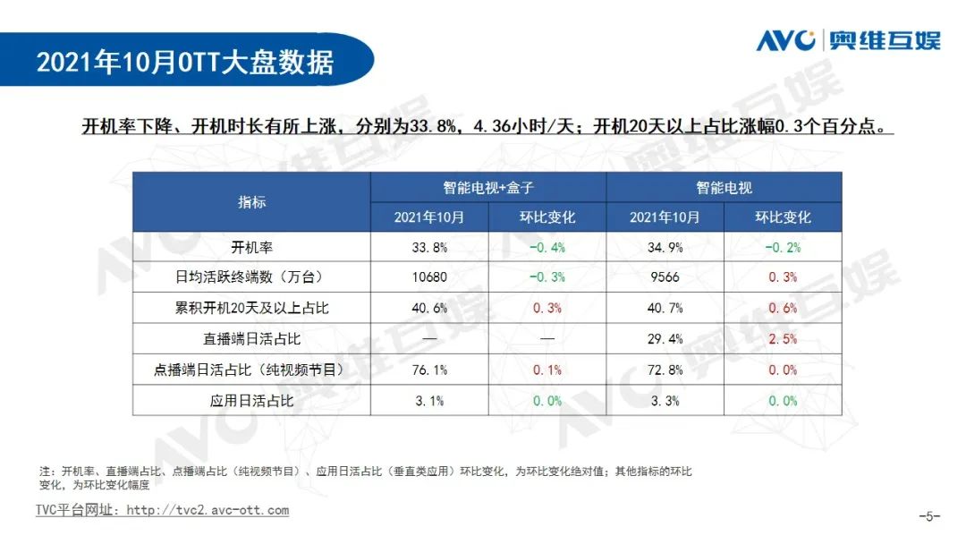 月报| 2021年10月OTT大屏用户行为月报