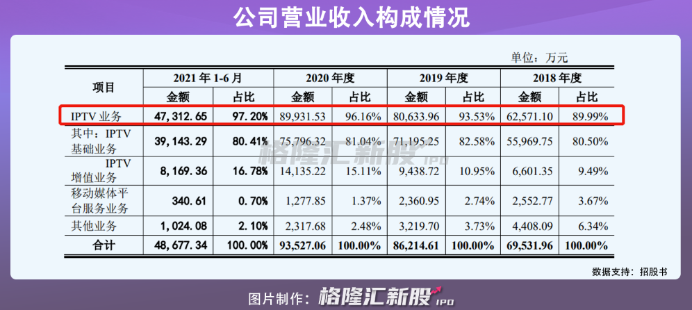 海看股份创业板IPO：去年营收9亿元，IPTV业务用户规模扩张受限