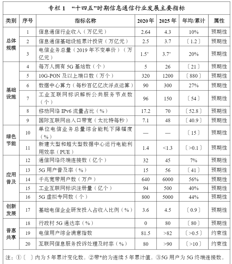 工信部发布“十四五”规划，到2025年信息通信行业收入年均增长10%