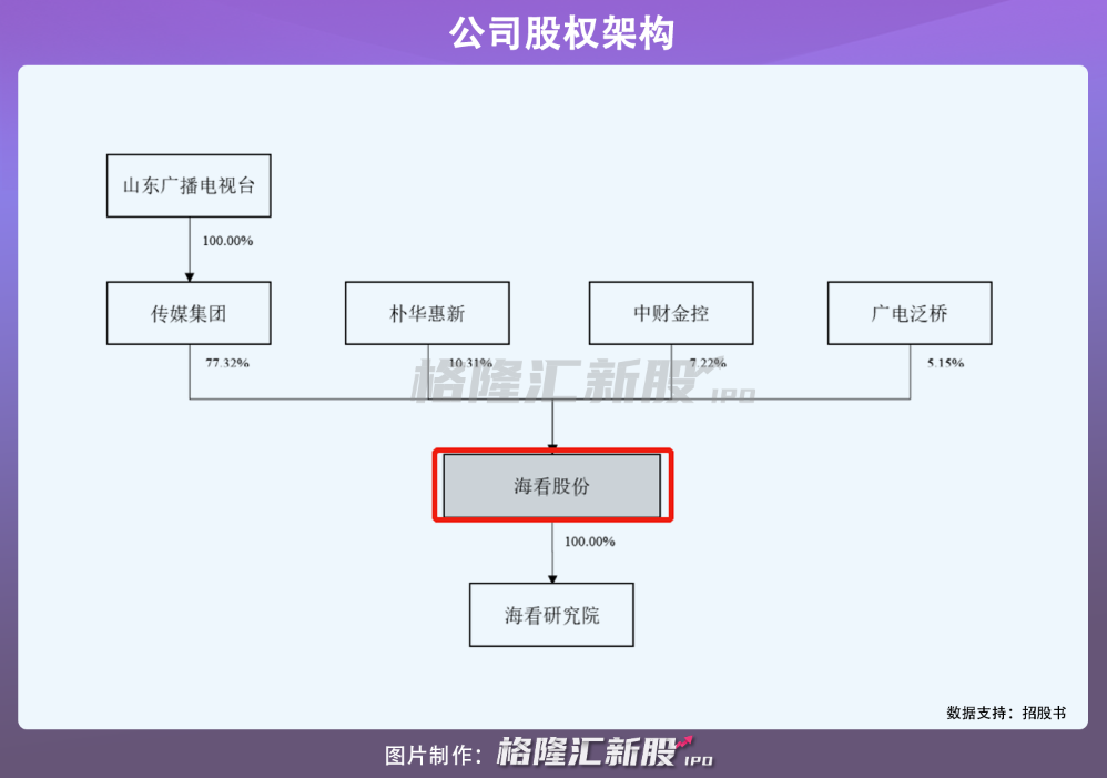 海看股份创业板IPO：去年营收9亿元，IPTV业务用户规模扩张受限