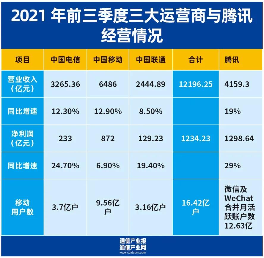 三运营商VS腾讯:营收总和多8000亿,利润少64亿,财报折射什么