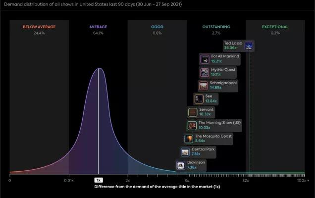 2021年Apple TV+美国付费用户为810万人