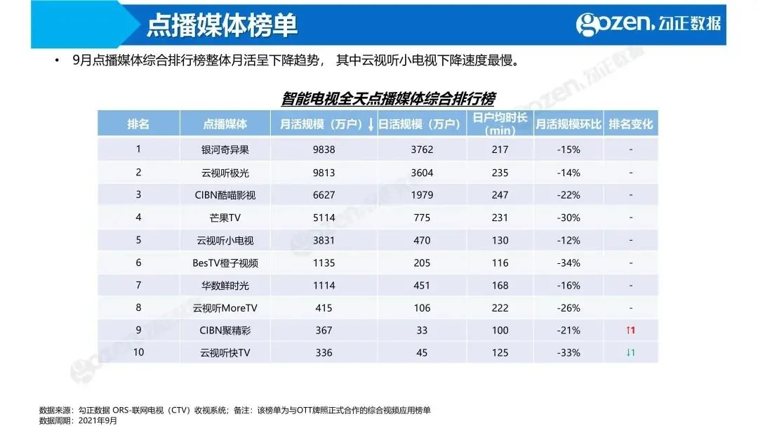 智能电视大乱斗 微博西瓜快手B站谁跑得更快