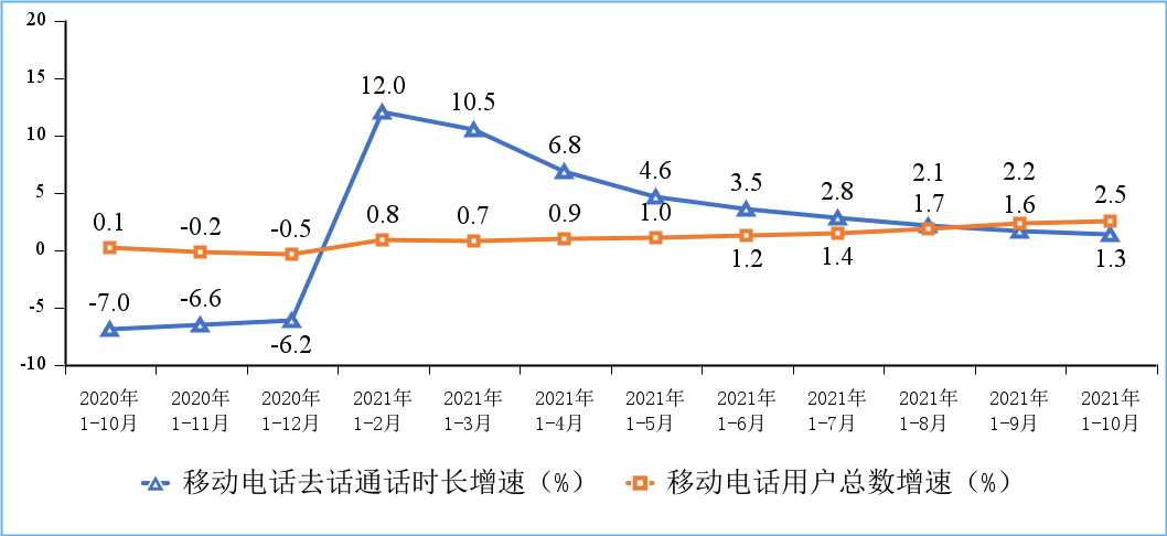 1-10月电信业务收入、总量同比分别增8.2%和28%