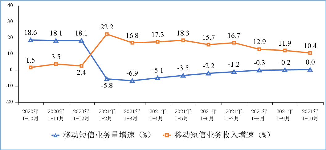 1-10月电信业务收入、总量同比分别增8.2%和28%