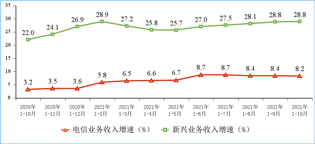 1-10月电信业务收入、总量同比分别增8.2%和28%