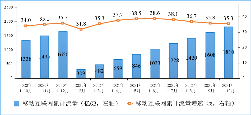 1-10月电信业务收入、总量同比分别增8.2%和28%