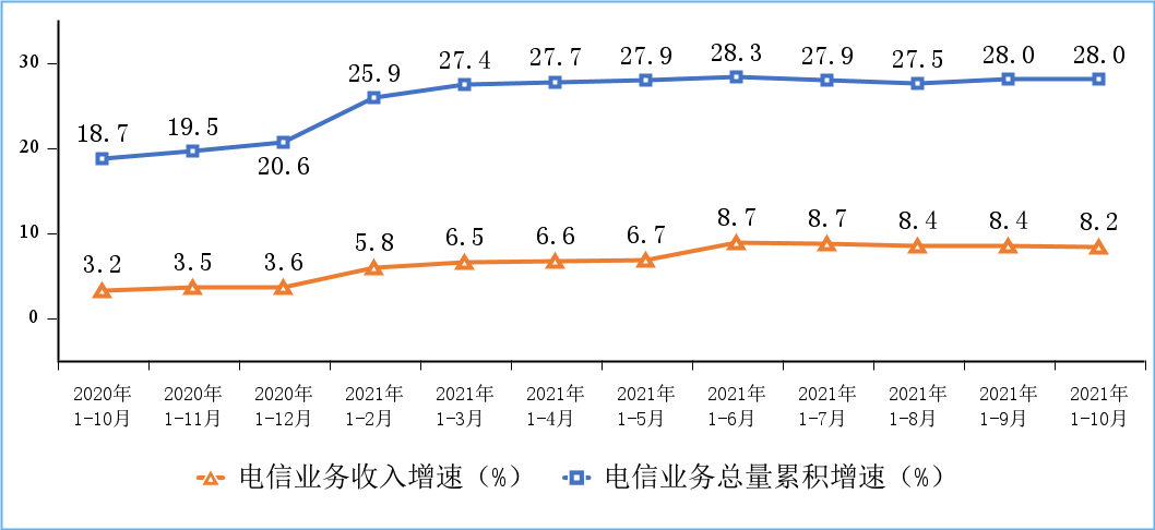 1-10月电信业务收入、总量同比分别增8.2%和28%