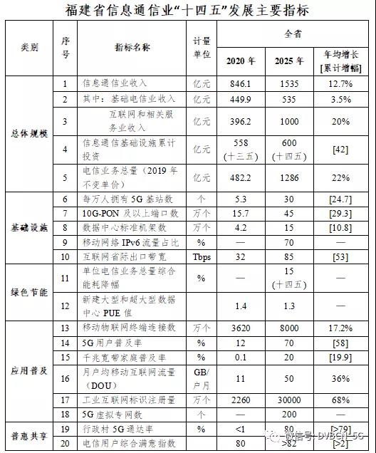 福建通信“十四五”:每万人拥有5G基站数达30个 5G低频推进城乡一体化