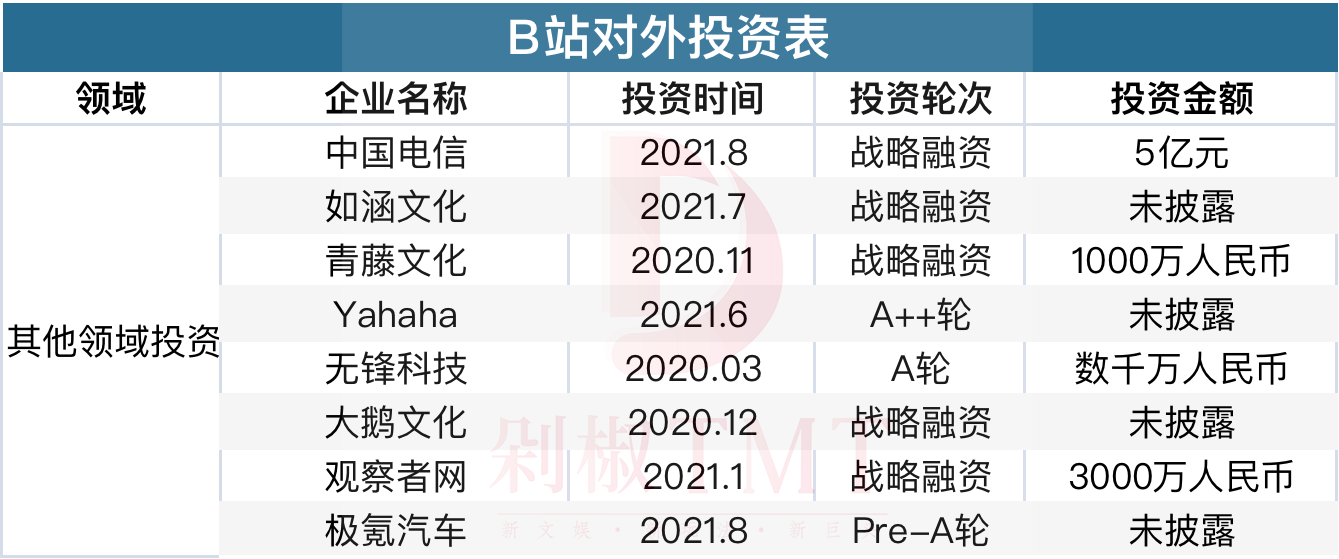 B站投资做得太多毫无意义?我们并不这么看