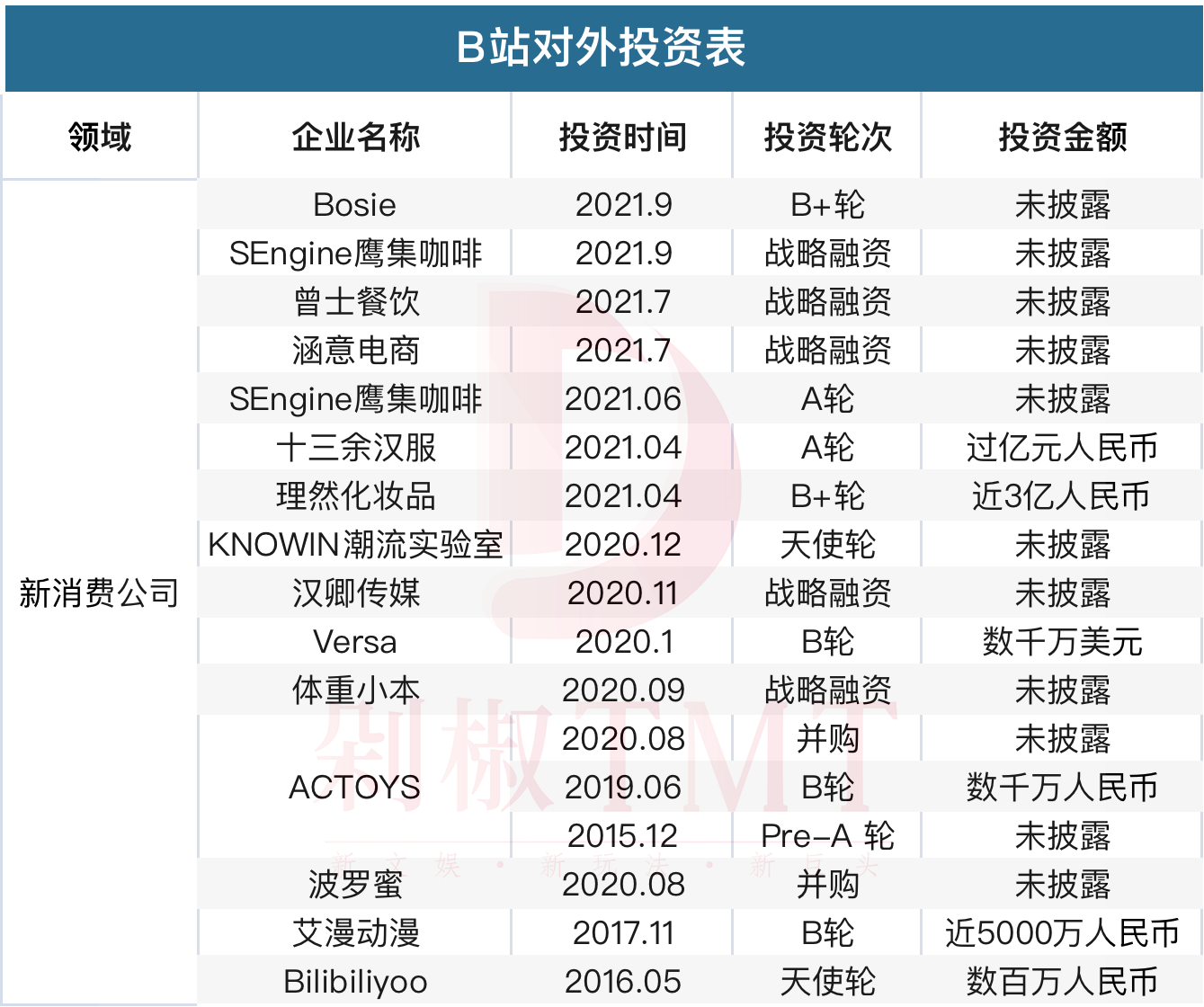 B站投资做得太多毫无意义?我们并不这么看