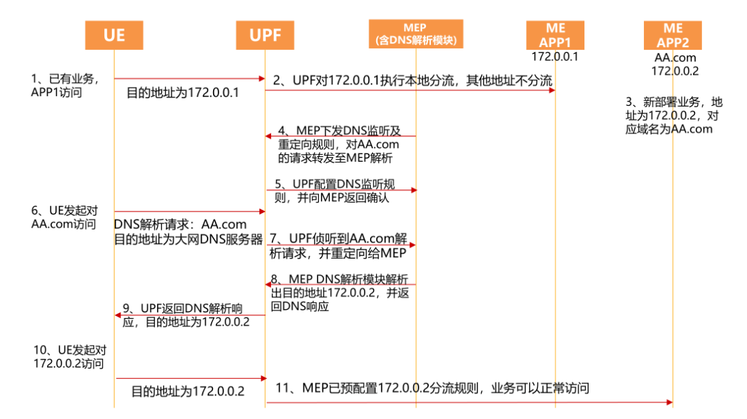 5G边缘云网业协同方案研究