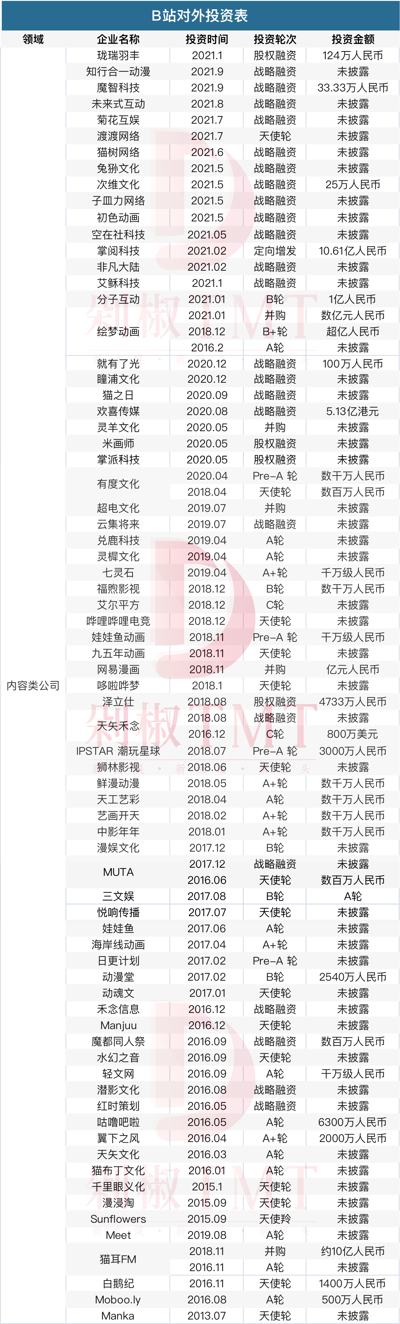 B站投资做得太多毫无意义?我们并不这么看