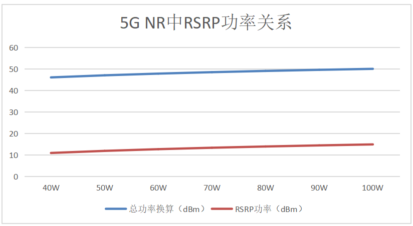 4G/5G室内分布系统中边缘场强与设计功率关系研究