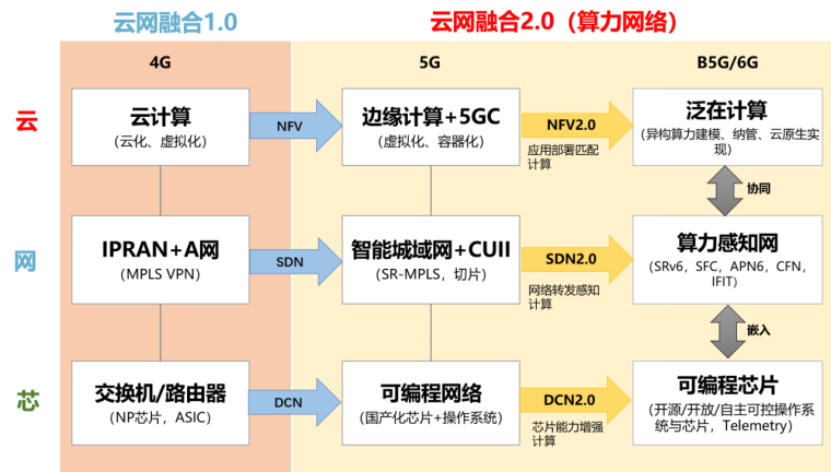 中国联通专家谈算力网络发展现状与展望