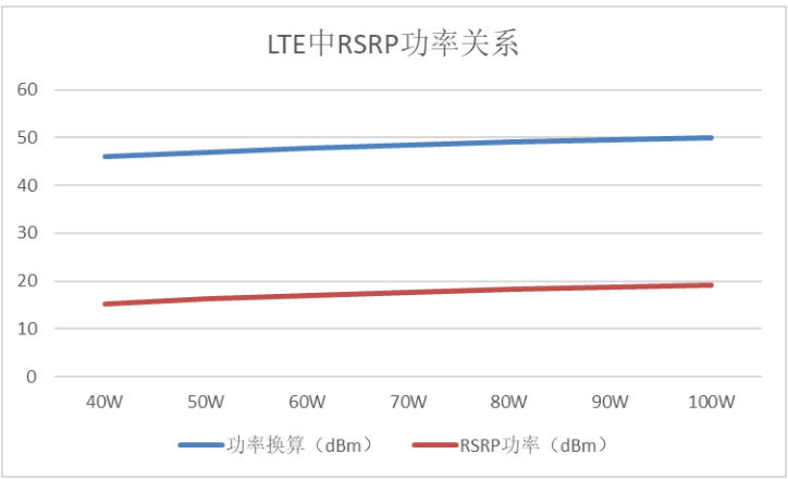 4G/5G室内分布系统中边缘场强与设计功率关系研究