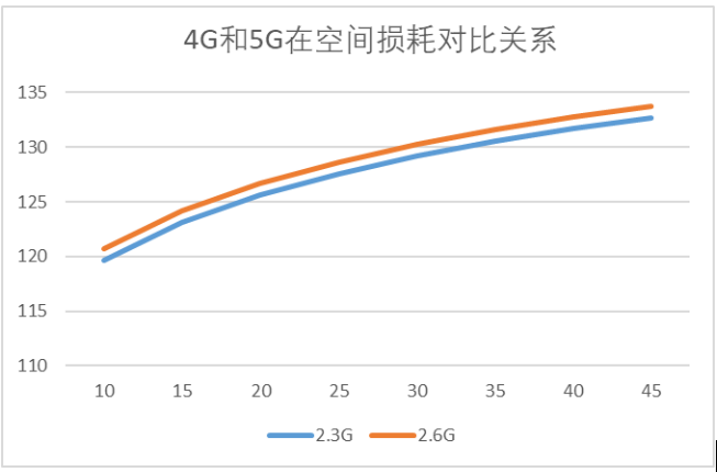 4G/5G室内分布系统中边缘场强与设计功率关系研究