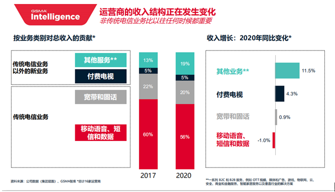 5G时代，运营商B2B业务强劲增长，B2C业务将被重塑