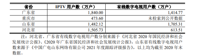 上半年IPTV集成播控业务收入32803.63万元，河北无线传媒拟IPO