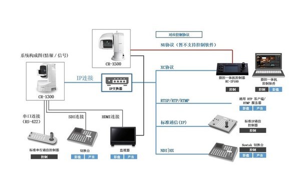 佳能推出户外4K摄控一体机新品CR-X500和CR-X300