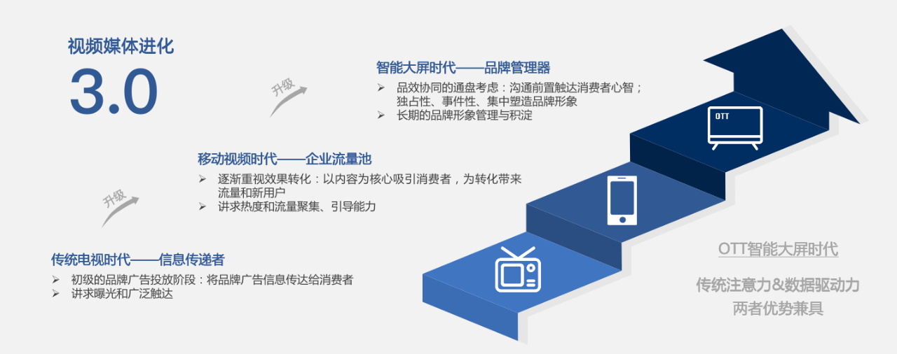 营销的本质回归与能力进化