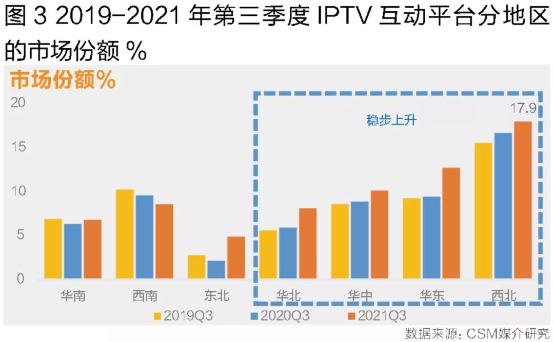 互动平台稳定发展,智能电视使用普及 ——2021年第三季度大屏收视回溯