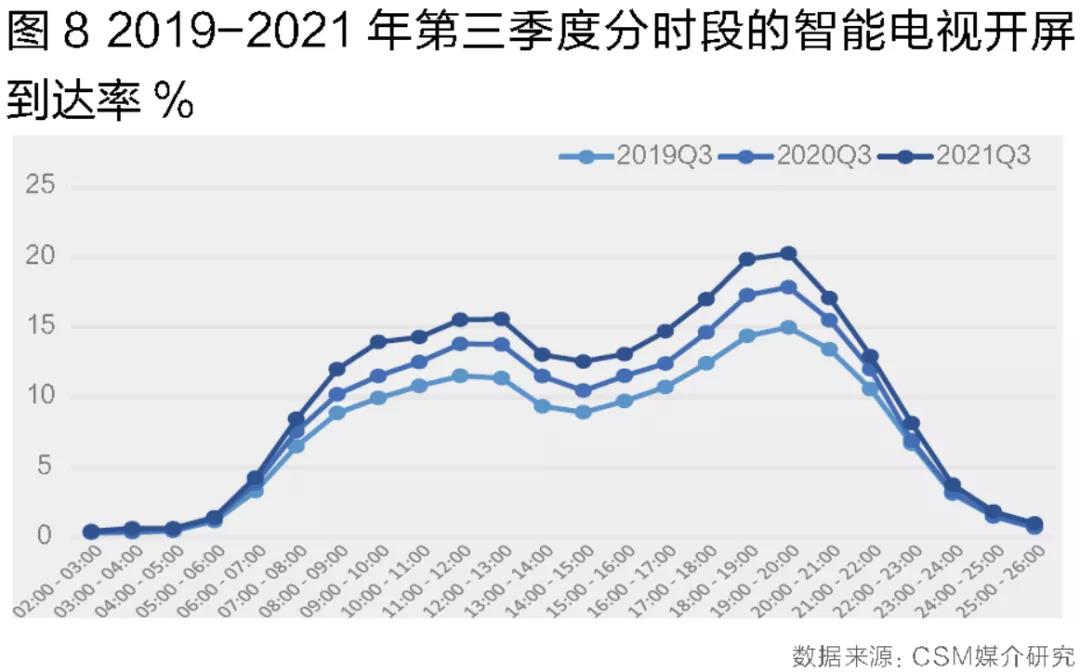 互动平台稳定发展,智能电视使用普及 ——2021年第三季度大屏收视回溯