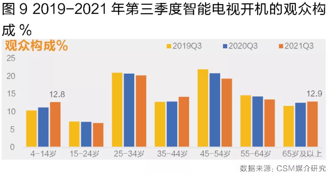 互动平台稳定发展,智能电视使用普及 ——2021年第三季度大屏收视回溯