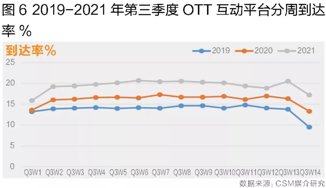 互动平台稳定发展,智能电视使用普及 ——2021年第三季度大屏收视回溯