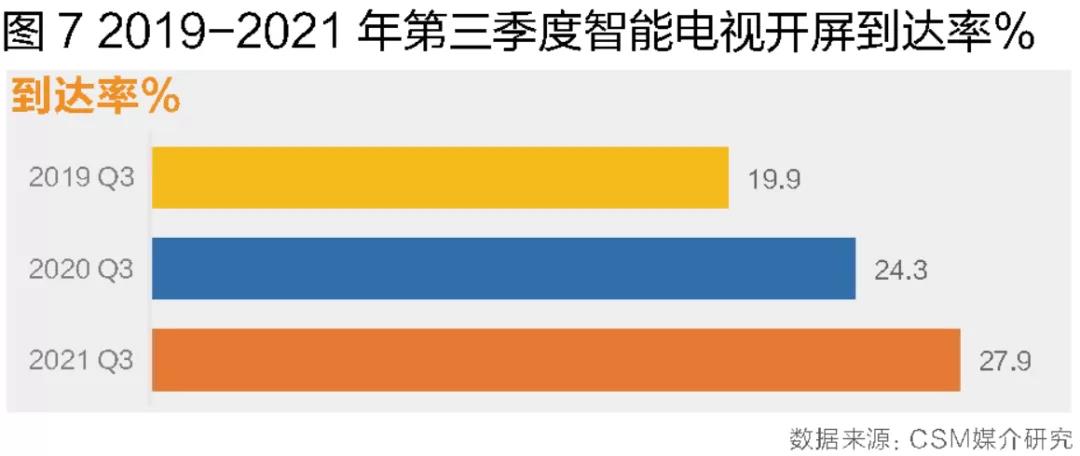 互动平台稳定发展,智能电视使用普及 ——2021年第三季度大屏收视回溯