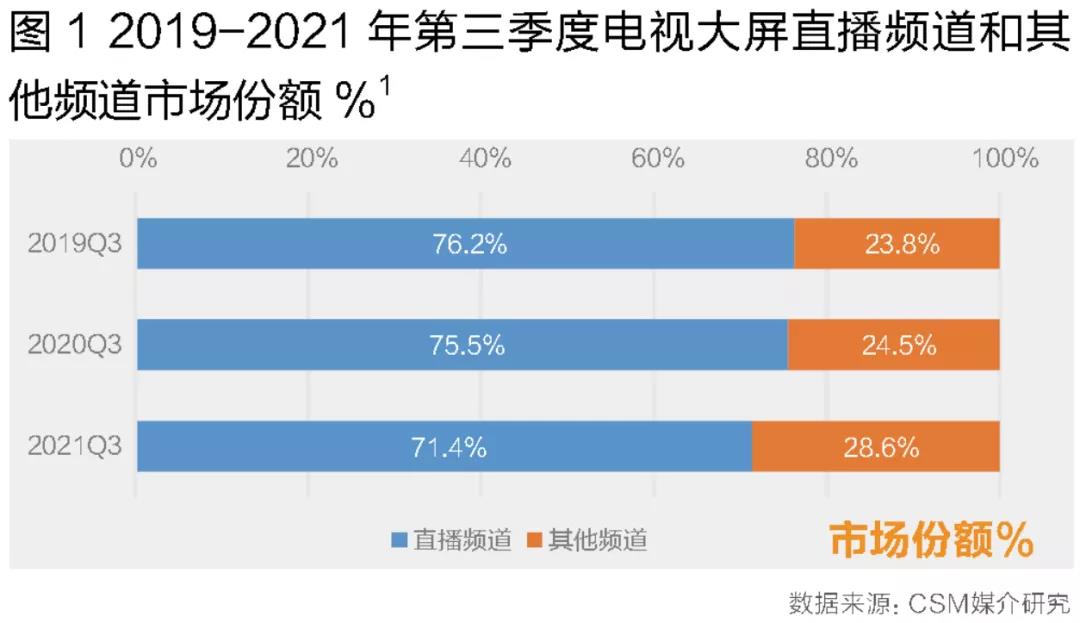 互动平台稳定发展,智能电视使用普及 ——2021年第三季度大屏收视回溯