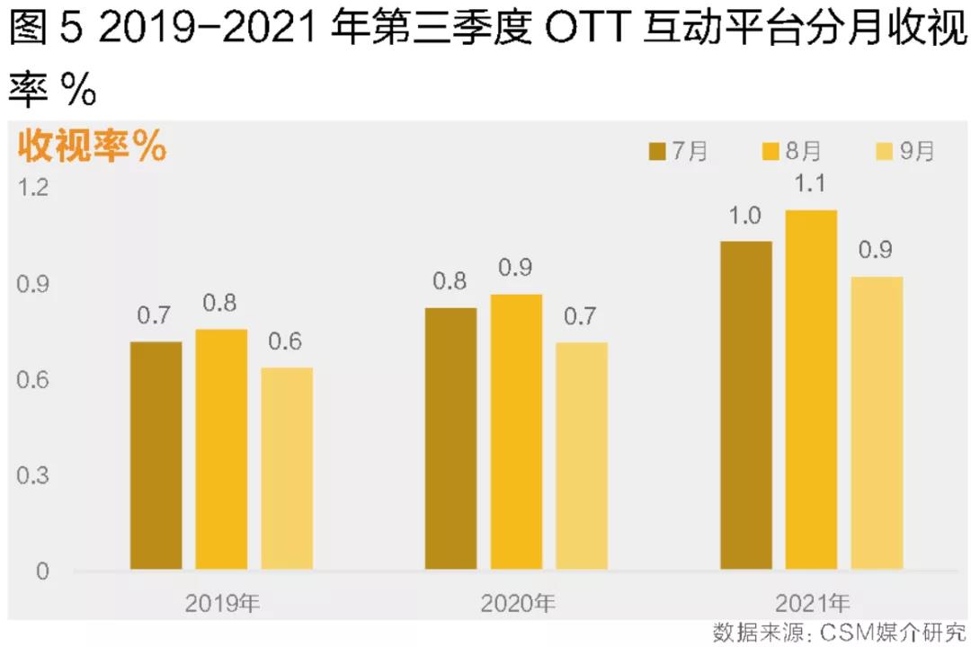 互动平台稳定发展,智能电视使用普及 ——2021年第三季度大屏收视回溯