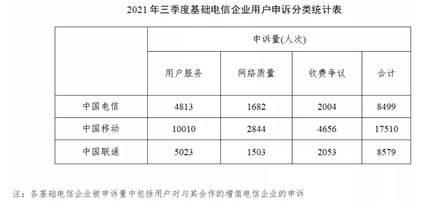 工信部通告2021年第三季度电信服务质量情况