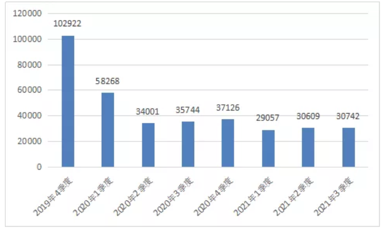 工信部通告2021年第三季度电信服务质量情况