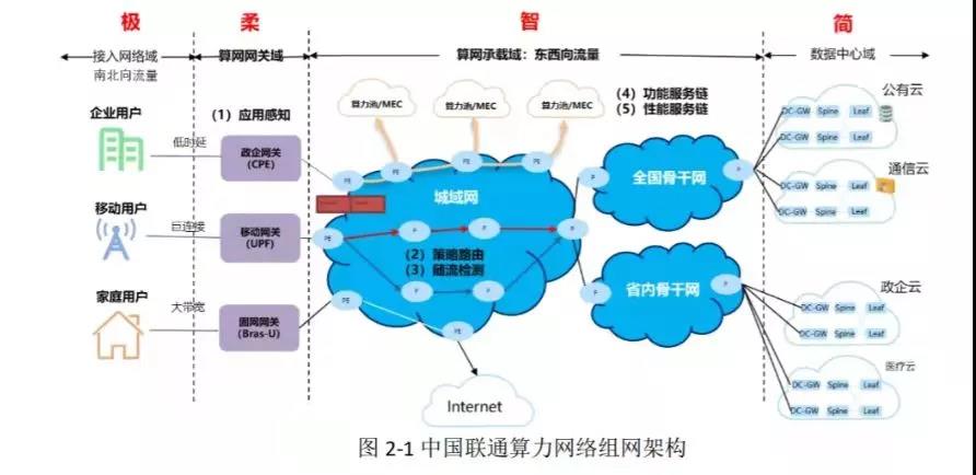 中国联通算力网络之路