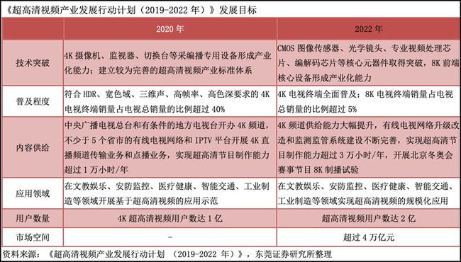 产业链深度解析|8K电视台即将落地，超高清视频产业发展再提速