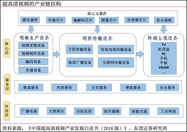 产业链深度解析|8K电视台即将落地，超高清视频产业发展再提速