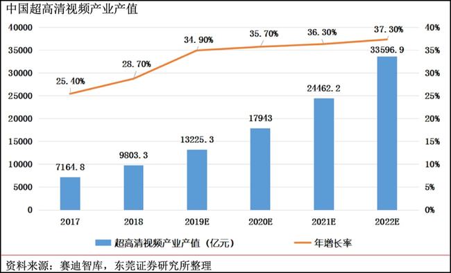 产业链深度解析|8K电视台即将落地，超高清视频产业发展再提速