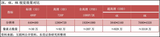 产业链深度解析|8K电视台即将落地，超高清视频产业发展再提速