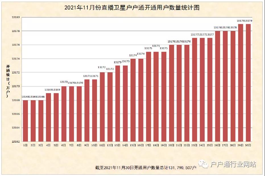 直播卫星户户通11月份开通用户数量统计图出炉