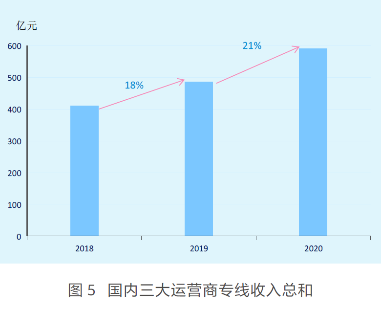 中国三大运营商的专线市场收入